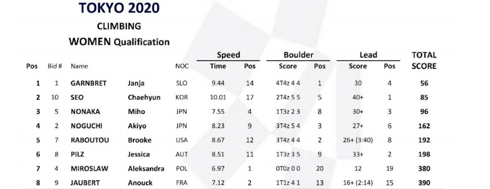 Resultados cortesía de woguclimbing.com